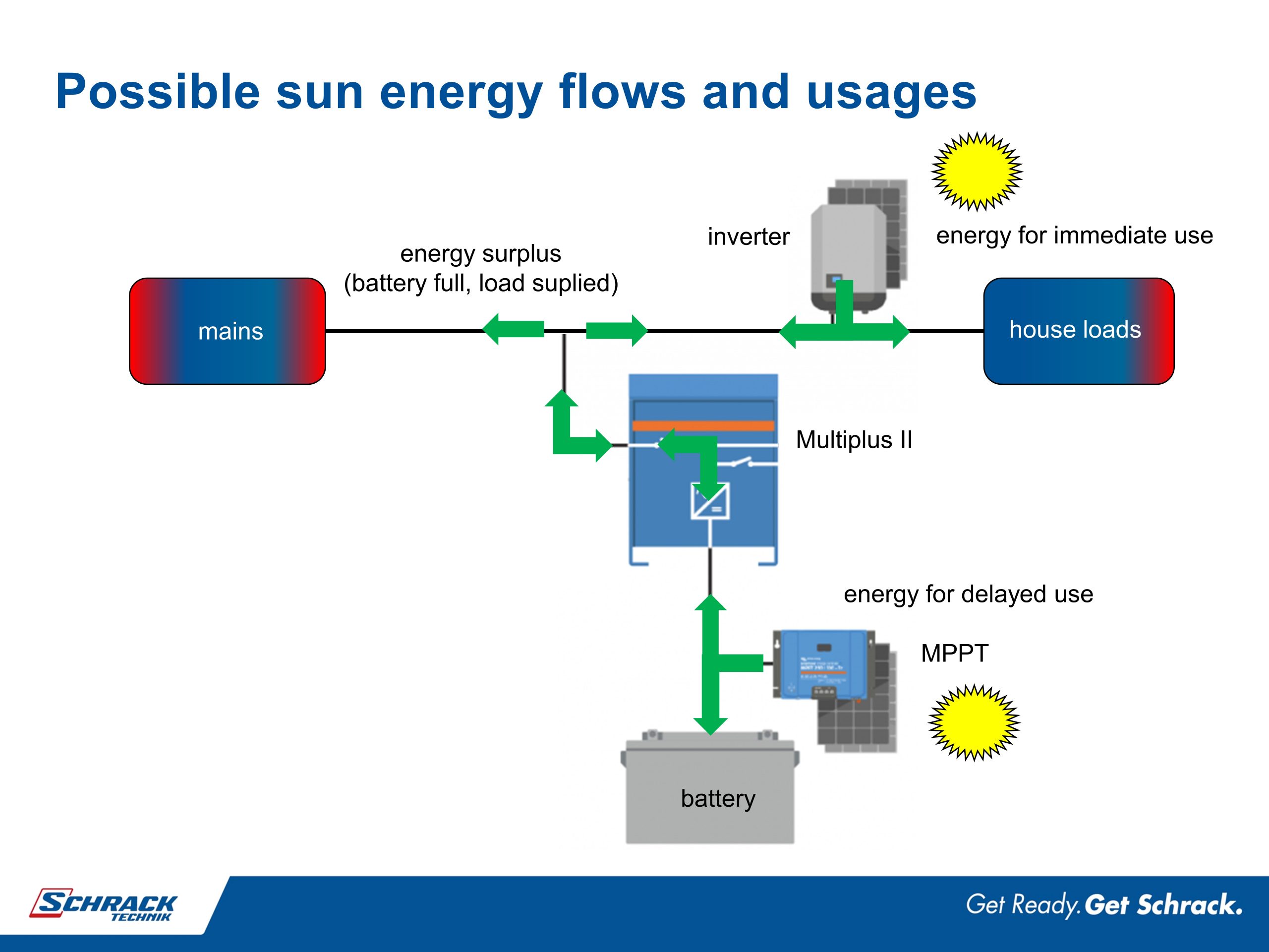 Msol GmbH - A PV, Energy Storage & UPS project - Victron Energy